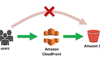 AWS Webserver with S3 and CloudFront via AWS-CLI