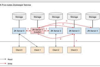 Kubernetes StatefulSets