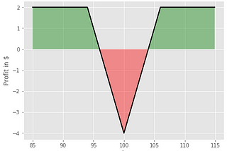 10 Options Trading Strategies