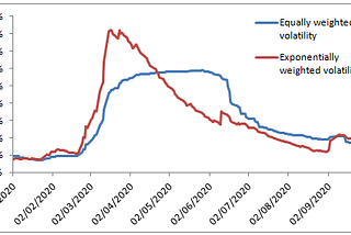 Exponentially Weighted Historical Volatility in Excel-Volatility Analysis in Excel