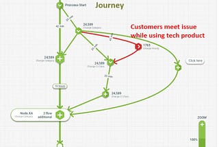 How to find actionable insights from the customer journey