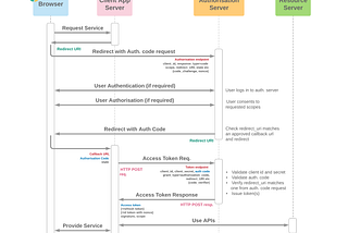 Implementation Methods for Authentication and Authorization (Part 1)