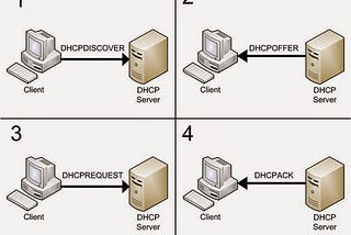 DHCP (Dynamic Host Configuration Protocol) Server