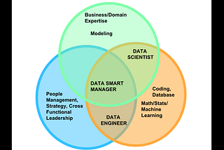 The Rise of the Data Smart Manager
