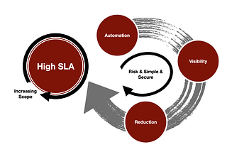 Site Reliability Engineering principle and how to