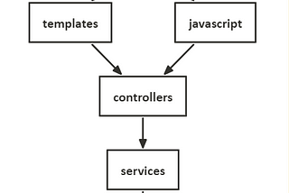 Poor example of technical structuring