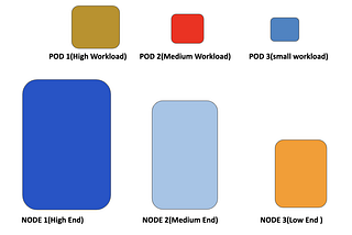 Node Selector & Node Affinity