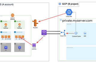 The GCP server requires private access to AWS’ api, which is available only in the AWS VPC…