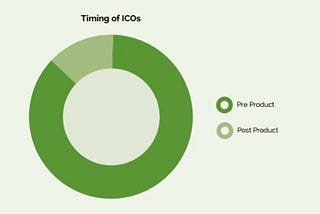 How pre-product ICOs kill companies