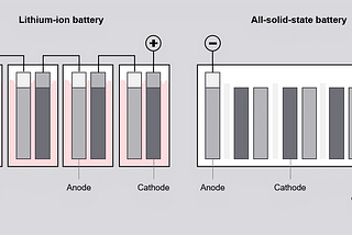 Solid State batteries, how far are we?