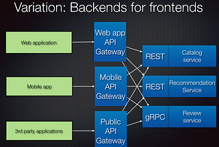 Introduction to API-Gateway