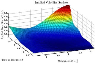 Three Typical Use Cases of the Implied Volatility Surface