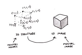 Mental Models: How To Reason Better & Be Less Irrational