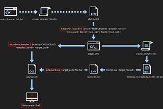 Catching LOLBins in Action: Practical Detection Queries