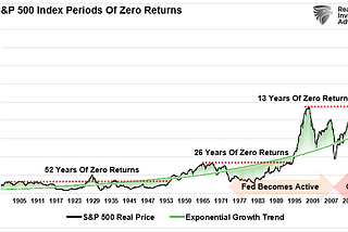 Decades of Zero Return