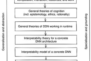 A multi-disciplinary view on AI safety research