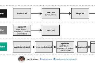 Customising OpenSpec workflow