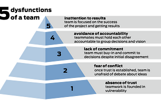 Review of The Five Dysfunctions of a Team