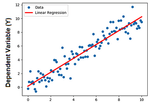 Introduction to Linear Regression Algorithm with Example