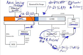 Balancer v2/Liquity LUSD havuz modelinin getirisini ve sermaye verimliliğini artırma