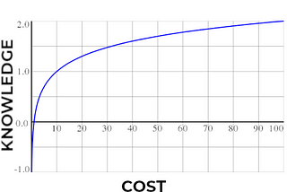 Investing In Yourself (The Cost Of Learning & Growing)