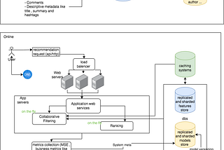 A Recommender System Architecture Design