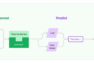 The Verbal Revolution: Unlocking Prompt Engineering with Langchain