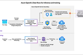 SharePoint platform as a source for AI modeling