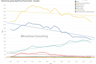 Electricity generation from fossil fuels in Canada — a historic perspective