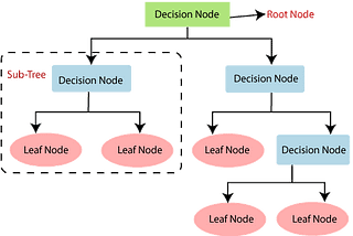 Blog On Random Forest vs Decision Tree