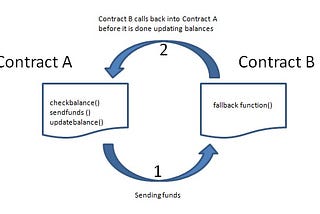 [Solidity] Reentrancy vulnerability