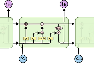 A Deep Dive into LSTM’s Trainable Parameters