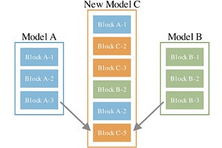 Tailoring Intelligence Part 2: Model merging