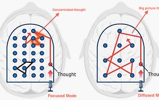 The brain pinball and how the thought travels in focussed and diffused mode.