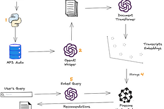 How I Built A Video Recommendation System Using Large Language Models and Vector Database