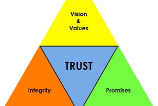 How to Build Trust in 2024