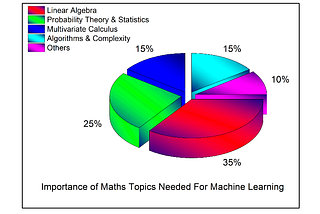 The Mathematics of Machine Learning