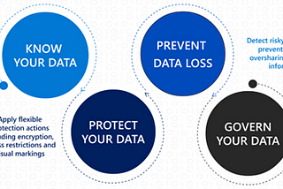 Five Interesting Benefits of Using Microsoft Purview For Data Governance
