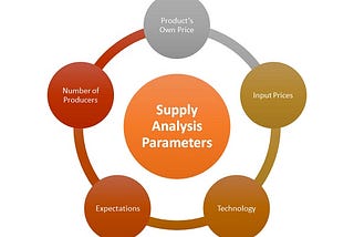 What is Supply Analysis?