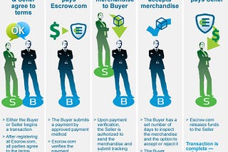 Beginner’s guide: How to Buy a Website without getting Scammed?