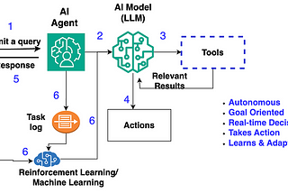 Will Agentic AI Spark a Revolution Across Organizations?