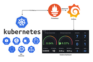 Monitoring Kubernetes Made Easy: Installing Prometheus and Grafana via Helm