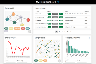 NeoDash: Build Neo4j Dashboards Without Writing Any Front-End Code