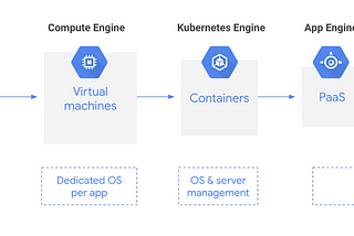 Simple Container Deploys on Google Cloud Platform