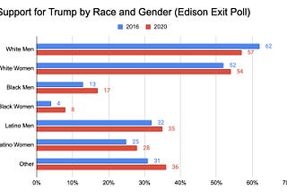 Why the Dems failed