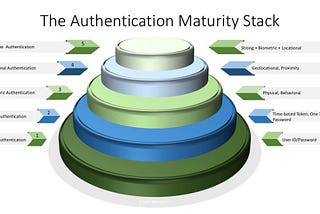 The Identity Maturity Calculator | Chronicles of a CISO