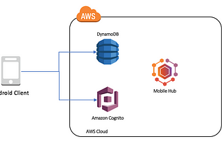 Integrating AWS DynamoDB Document API in Android application