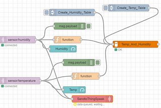 Node-Red Integration with cloud API(Thingspeak)