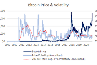 Bitcoin — Volatility, Hashpower and Network Effects