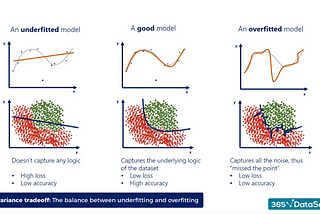 Regularization techniques in Deep Learning